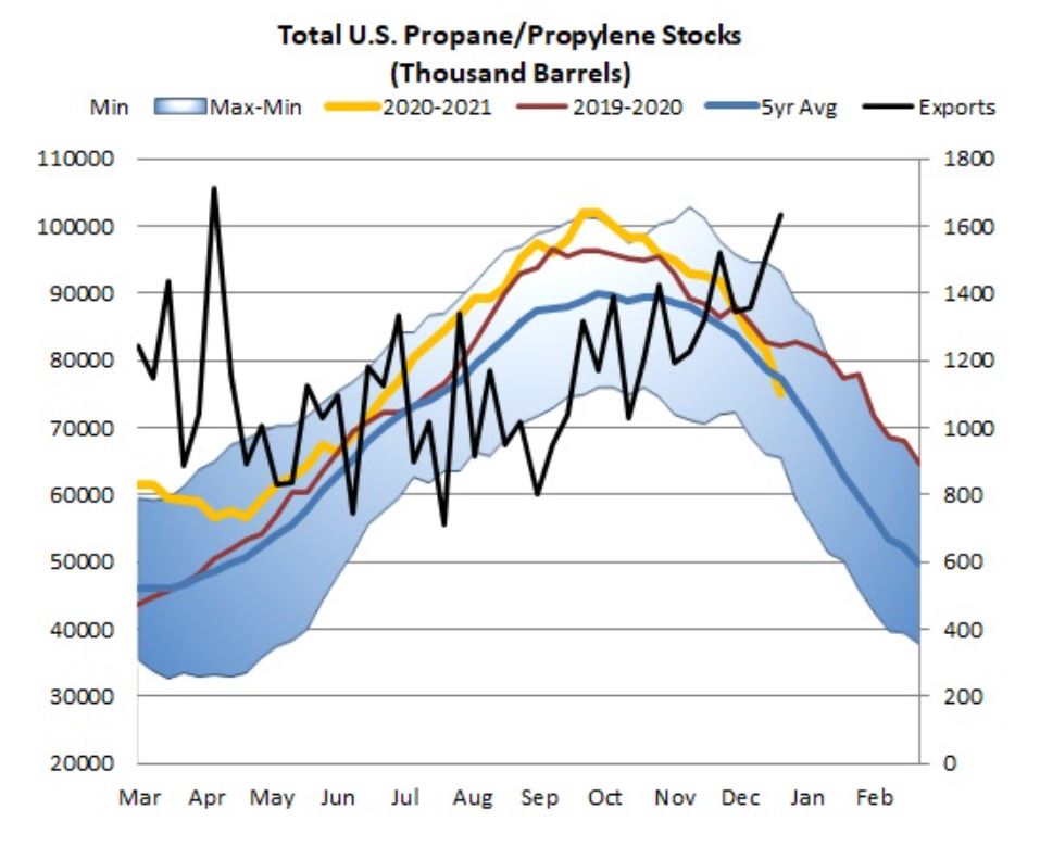 US Propane Stocks