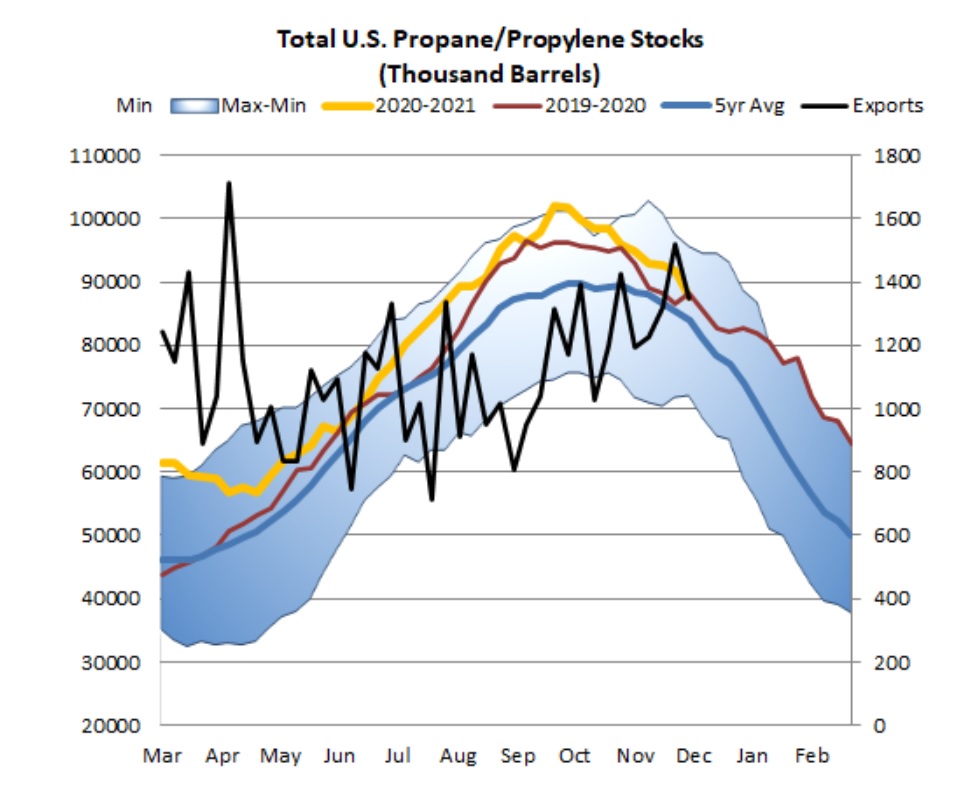 Propane Stocks