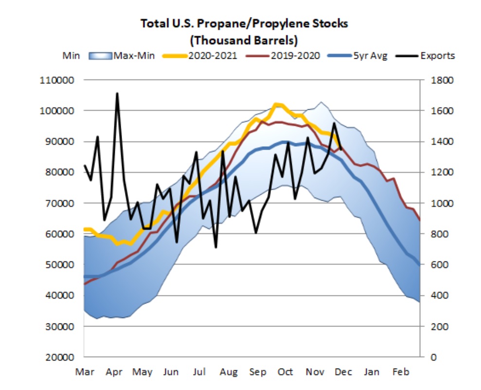 Total US Propane/Propylene Stocks