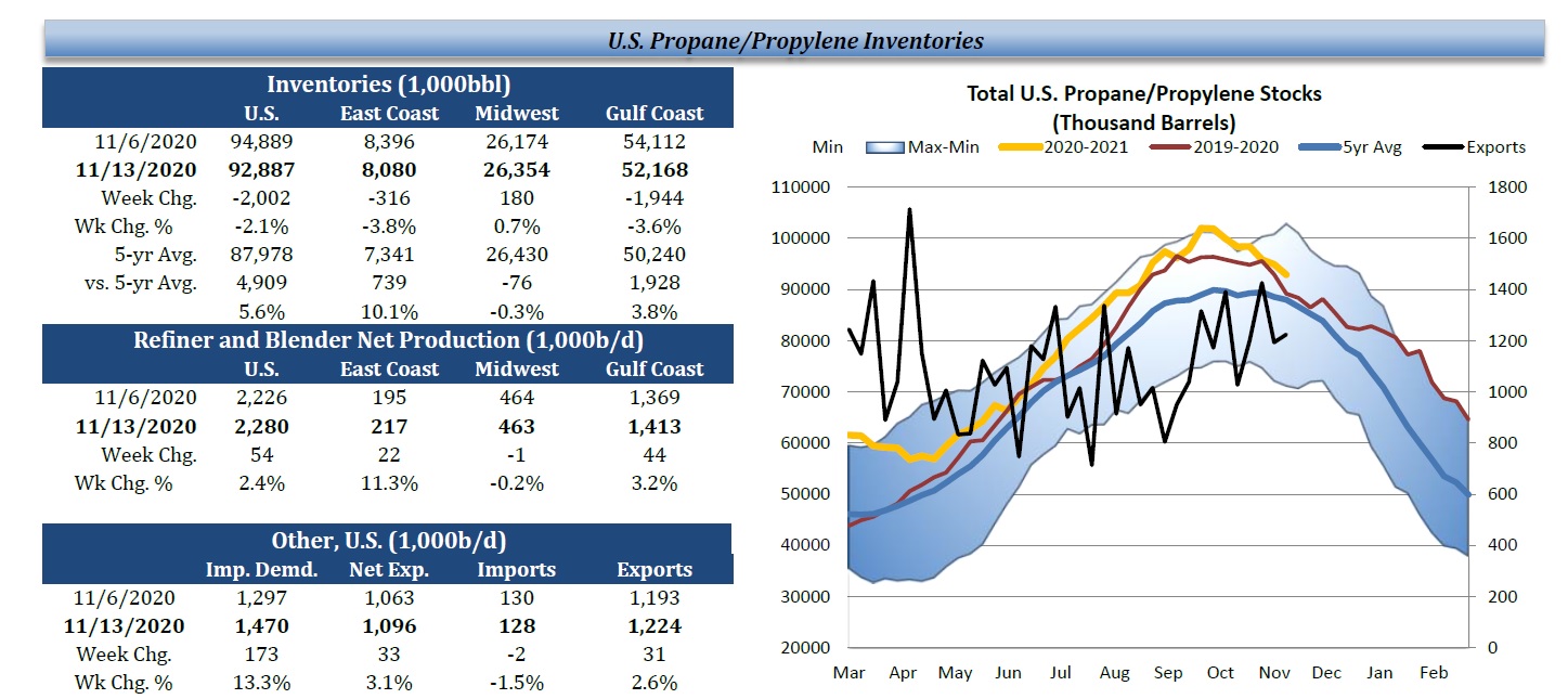US Propane Inventories