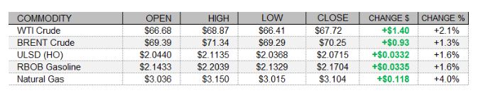 Hedging Heating Oil