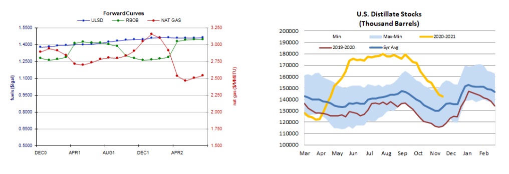 Forward Curve (ULSD | RBOB |  NAT GAS)  & Distillate Stocks