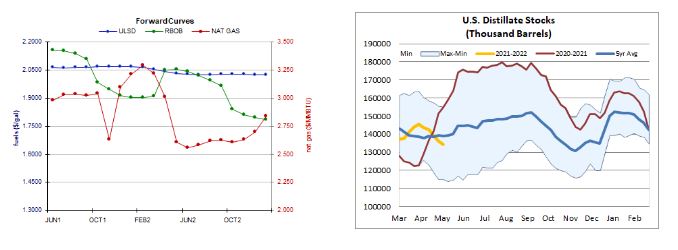 heating oil stock levels and curves