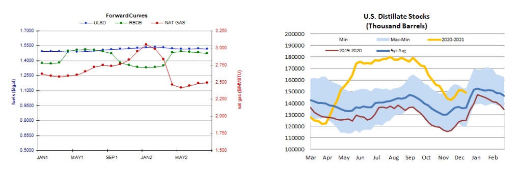 Forward Curves & Stocks