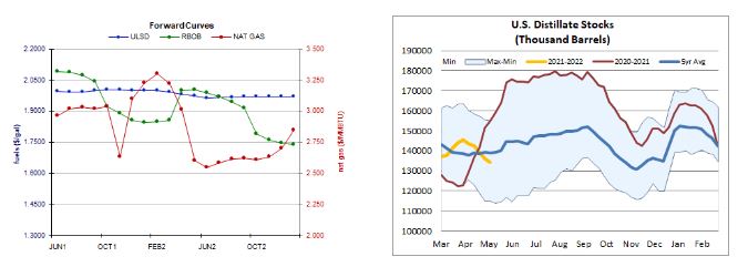 forward curves and stocks for heating oil etc