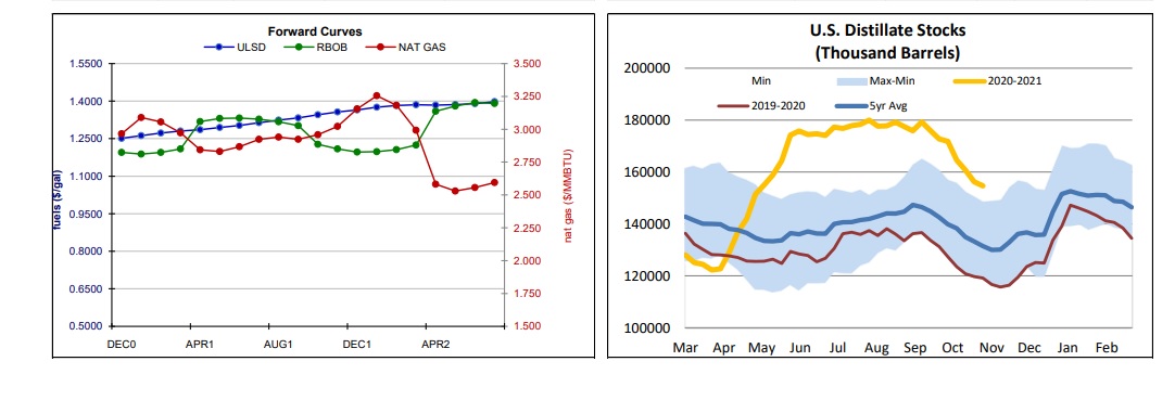 Forward Curve & Stock