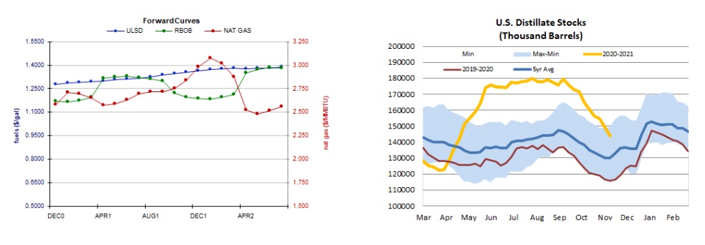 Forward Curves & Stocks