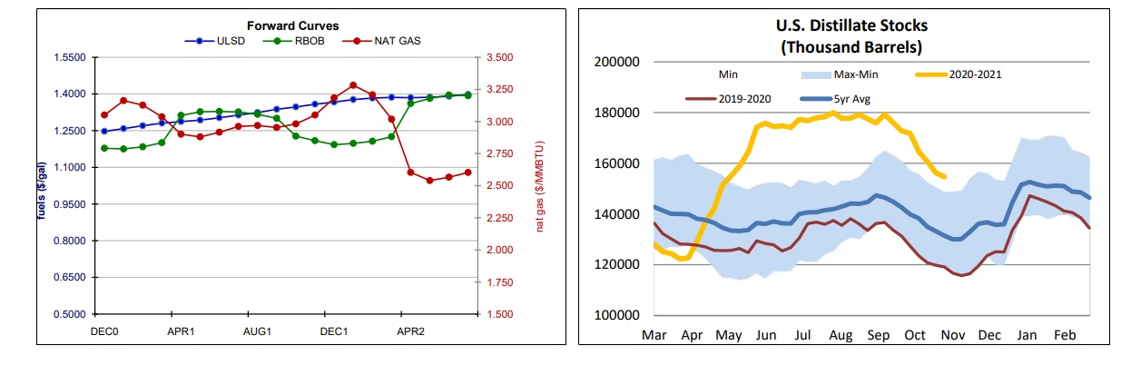Forward Curve & Stocks