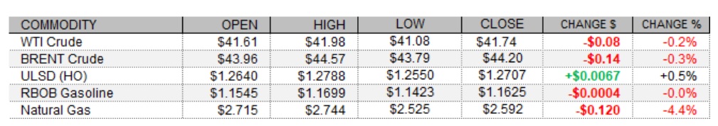 Petroleum Complex Prices