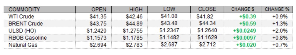 Petroleum Complex (WTI | BRENT | ULSD | RBOB)