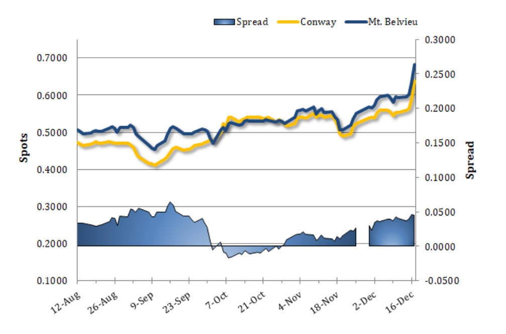 Spot and Spreads
