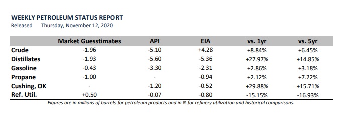 weekly petroleum status report